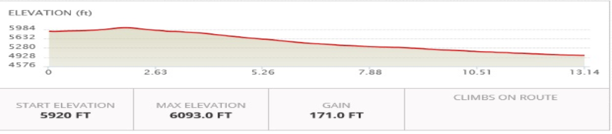 Monumental Marathon Elevation Chart