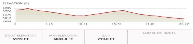 Monumental Marathon Elevation Chart